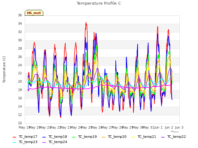 plot of Temperature Profile C