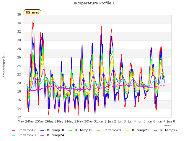 plot of Temperature Profile C