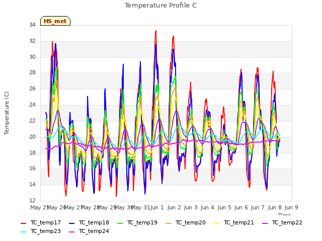 plot of Temperature Profile C