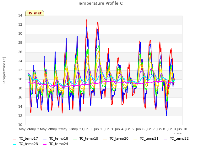 plot of Temperature Profile C