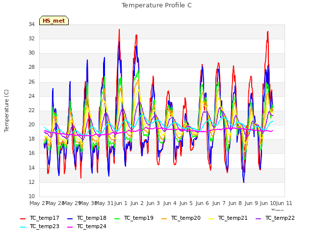 plot of Temperature Profile C