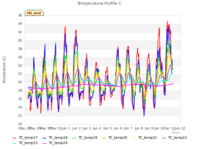 plot of Temperature Profile C