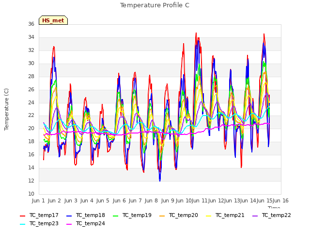 plot of Temperature Profile C