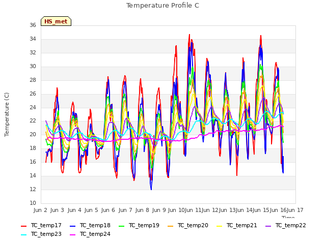 plot of Temperature Profile C