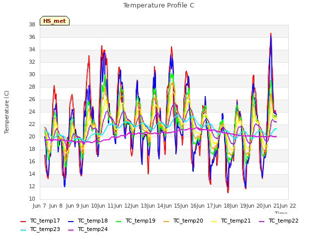 plot of Temperature Profile C