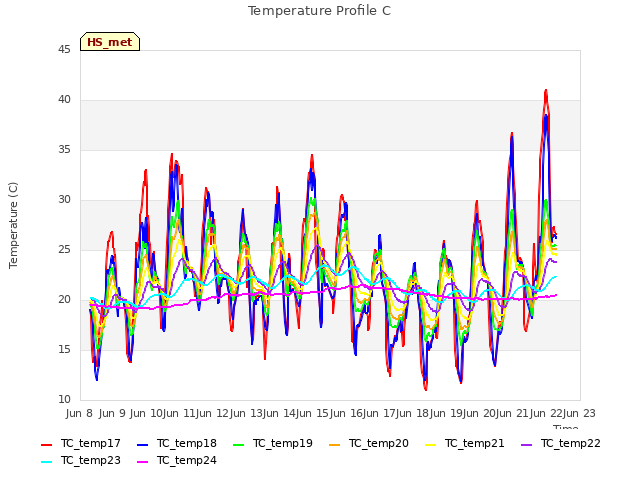 plot of Temperature Profile C