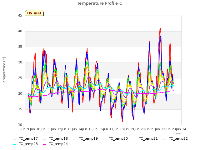 plot of Temperature Profile C