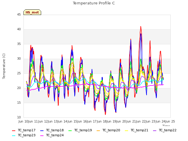 plot of Temperature Profile C