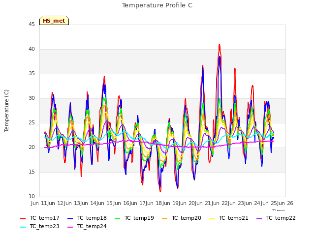 plot of Temperature Profile C