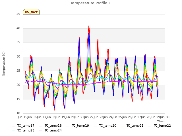 plot of Temperature Profile C