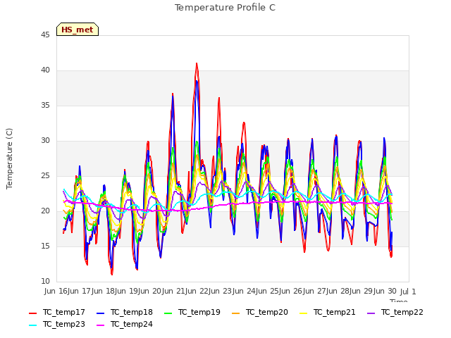 plot of Temperature Profile C