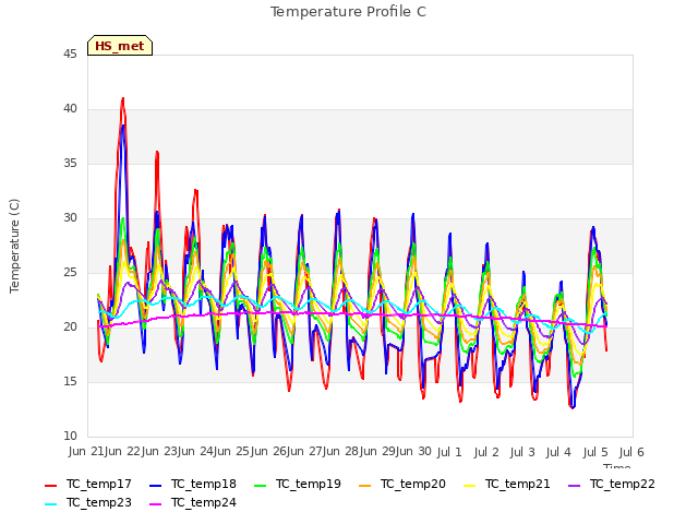 plot of Temperature Profile C