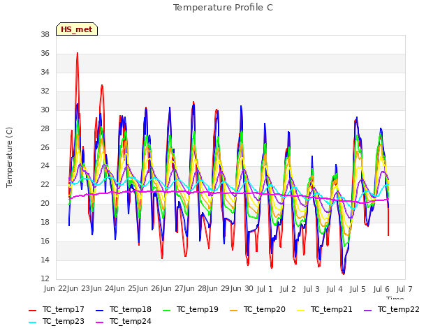 plot of Temperature Profile C