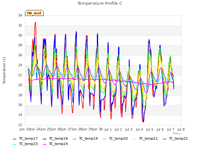 plot of Temperature Profile C