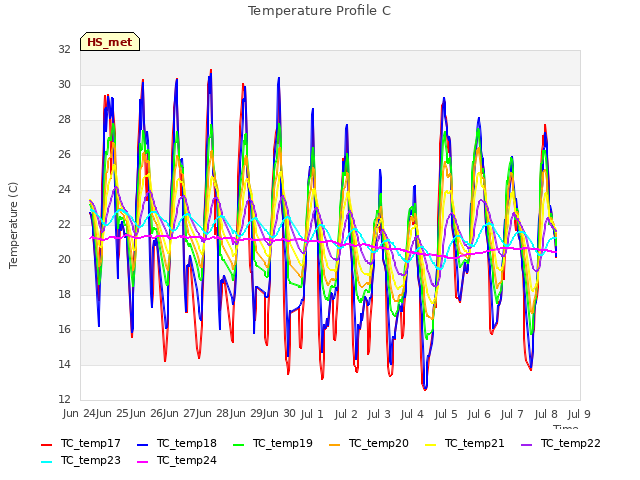 plot of Temperature Profile C