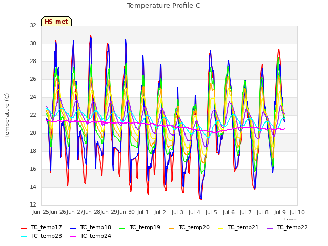 plot of Temperature Profile C