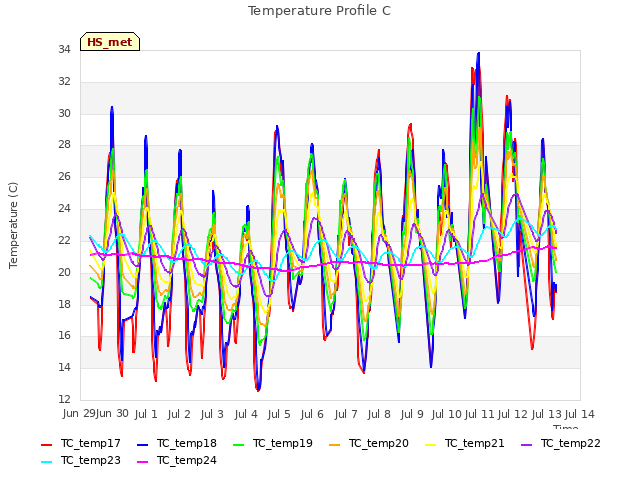 plot of Temperature Profile C