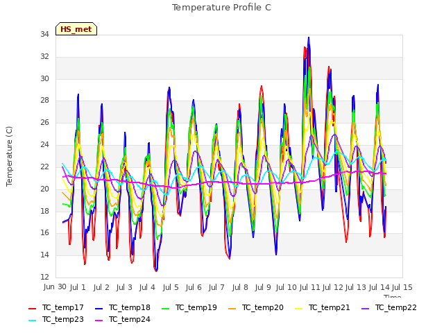 plot of Temperature Profile C