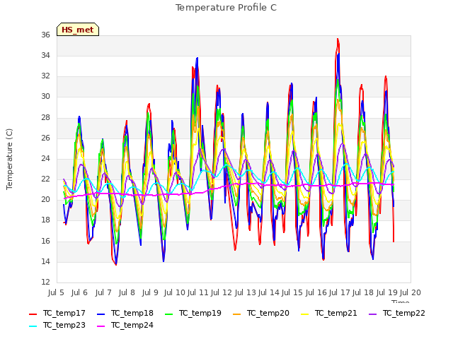 plot of Temperature Profile C