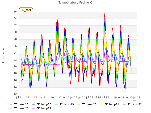 plot of Temperature Profile C