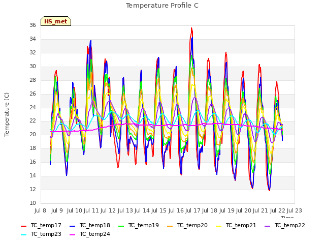 plot of Temperature Profile C