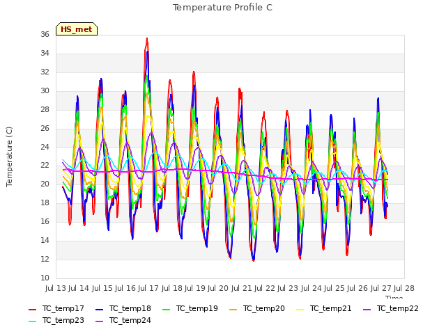 plot of Temperature Profile C