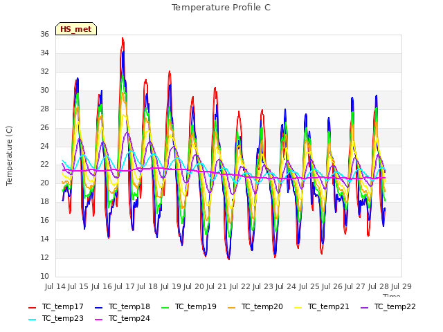 plot of Temperature Profile C
