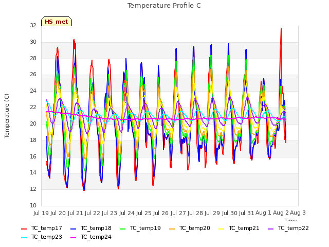 plot of Temperature Profile C