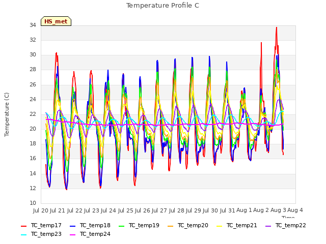 plot of Temperature Profile C