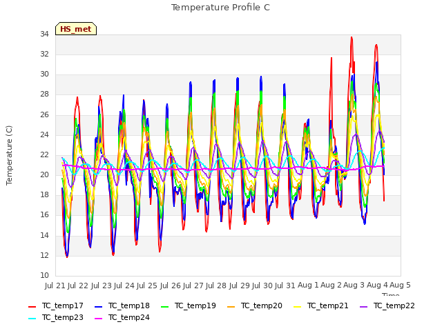 plot of Temperature Profile C