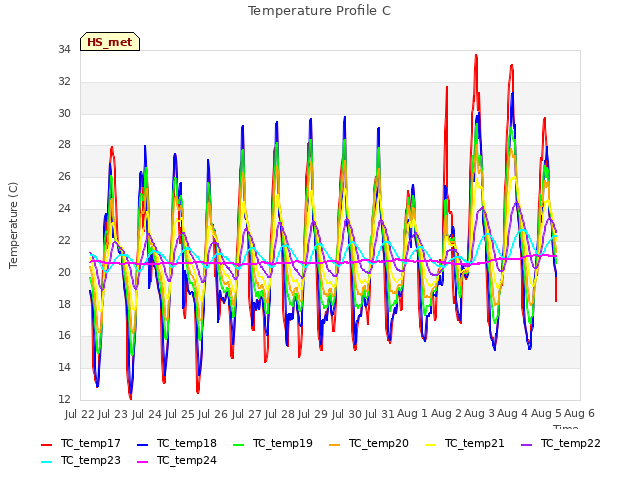 plot of Temperature Profile C