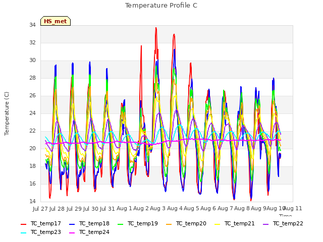 plot of Temperature Profile C