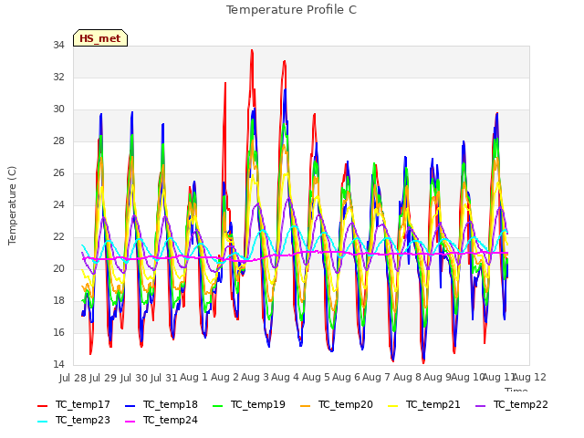 plot of Temperature Profile C