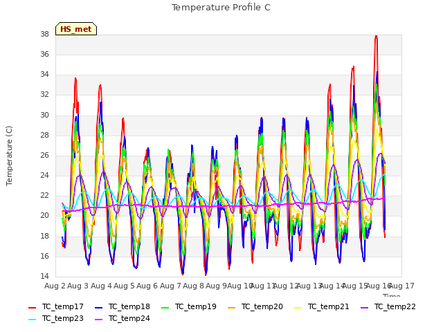 plot of Temperature Profile C