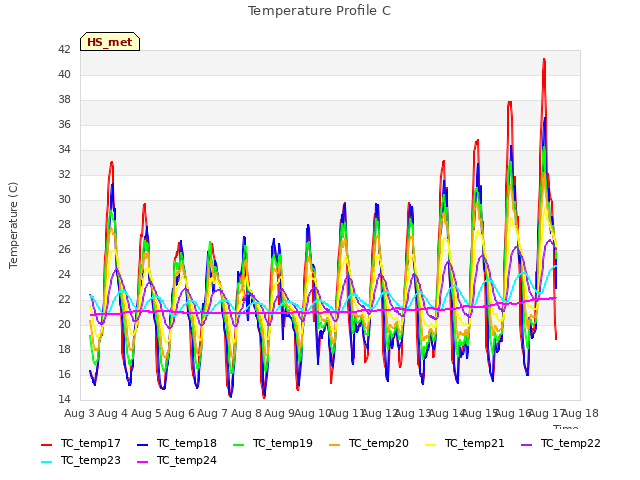 plot of Temperature Profile C