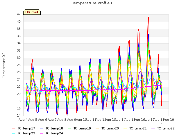 plot of Temperature Profile C