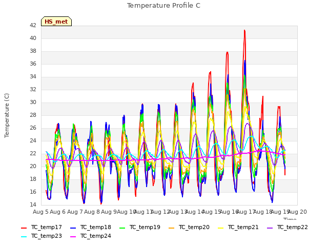 plot of Temperature Profile C