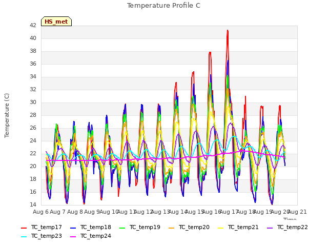 plot of Temperature Profile C