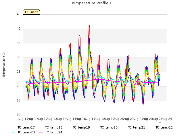 plot of Temperature Profile C