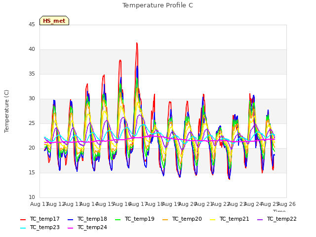 plot of Temperature Profile C