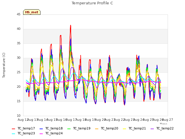 plot of Temperature Profile C