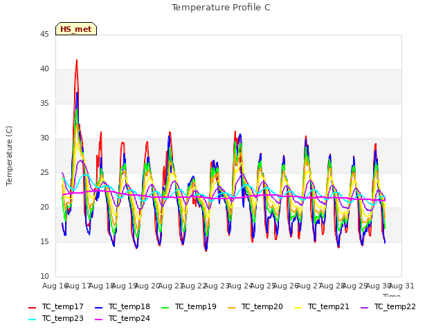 plot of Temperature Profile C