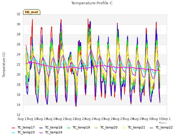 plot of Temperature Profile C