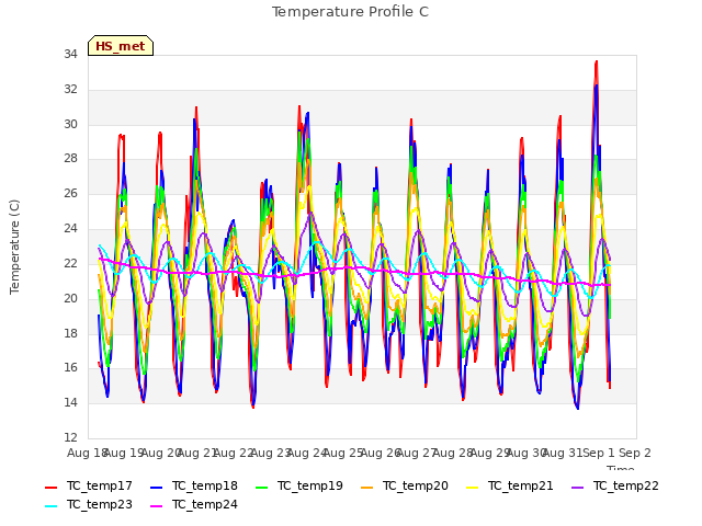 plot of Temperature Profile C