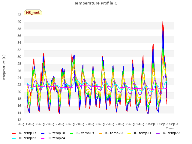 plot of Temperature Profile C