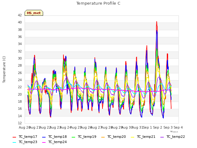 plot of Temperature Profile C