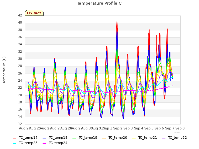 plot of Temperature Profile C