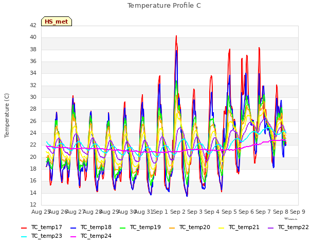 plot of Temperature Profile C