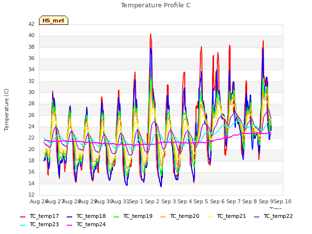 plot of Temperature Profile C