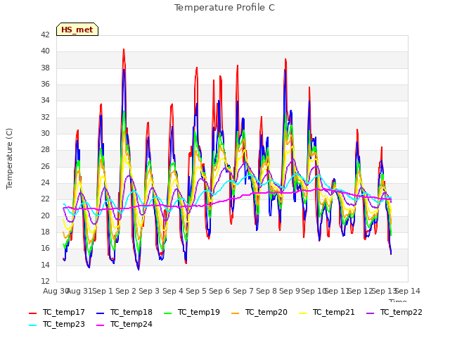 plot of Temperature Profile C